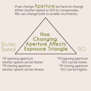 How Changing Aperture Effects the Exposure Triangle