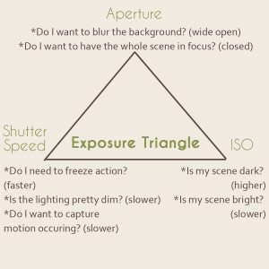 Visual Description of Exposure Triangle