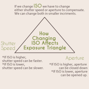 How Changing ISO Effects the Exposure Triangle