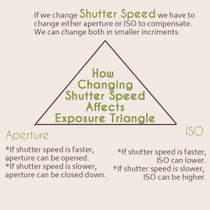 How Changing Shutter Speed Effects the Exposure Triangle