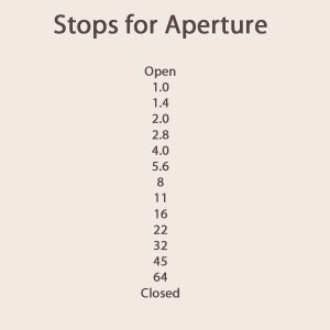 Aperture Exposure Stops