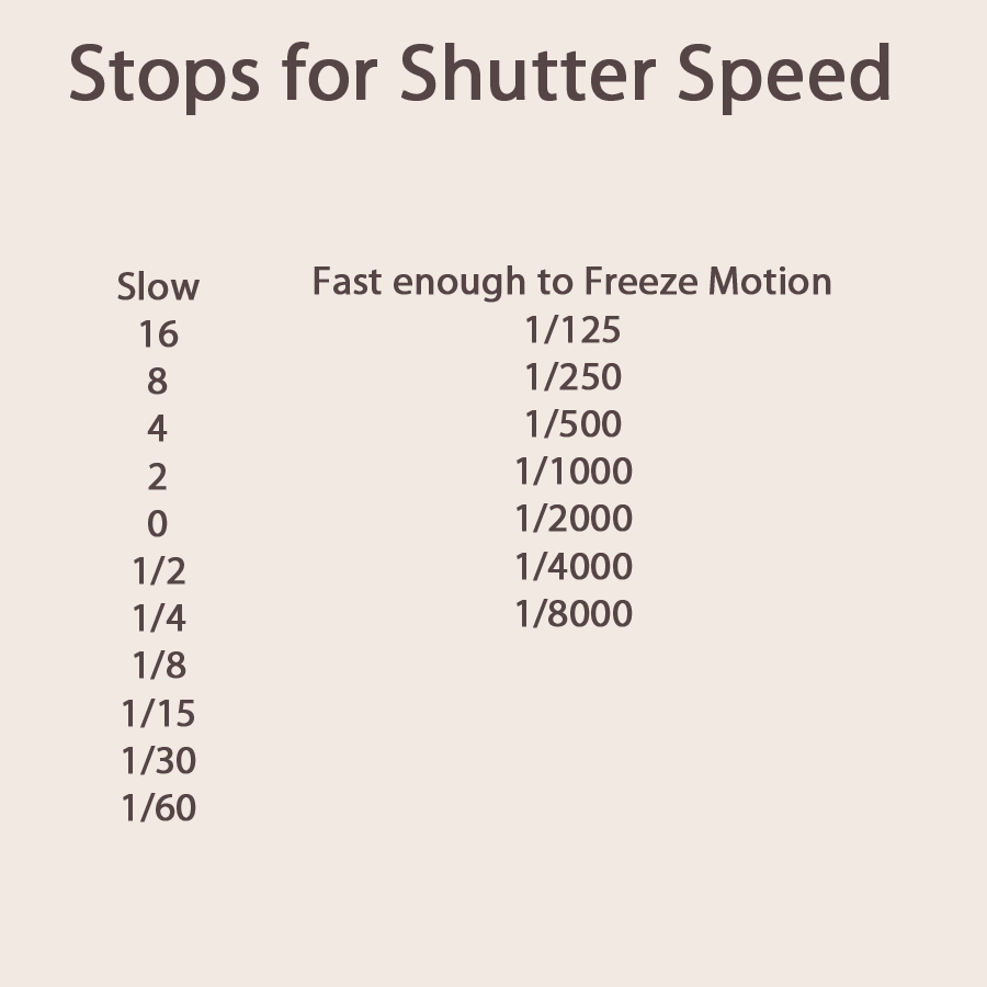 Full Stop Shutter Speed Chart